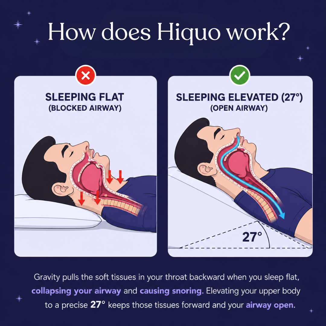 Hiquo Anti-Snoring Wedge Pillow™
